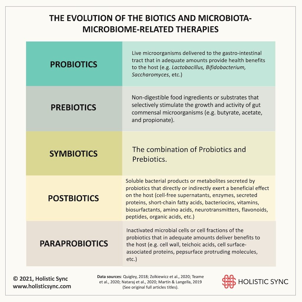 The evolution of biotics and microbiota-microbiome-related therapies, 2021 © Holistic Sync, www.holisticsync.com