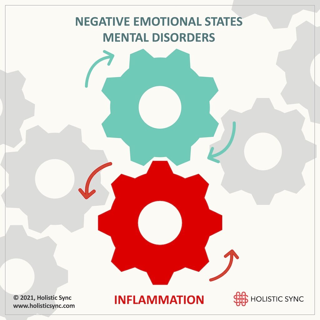 The connection between negative emotional states and mental disorders, and inflammation.