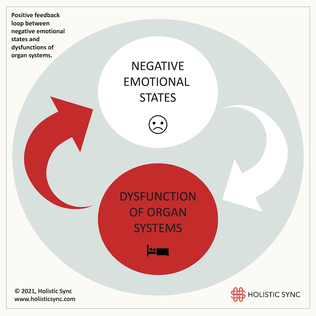 There is interrelationship between emotional states and the function of organ systems. Negative emotional systems lead to dysfunctional organ systems, and dysfunction of organ system trigger negative emotional states.